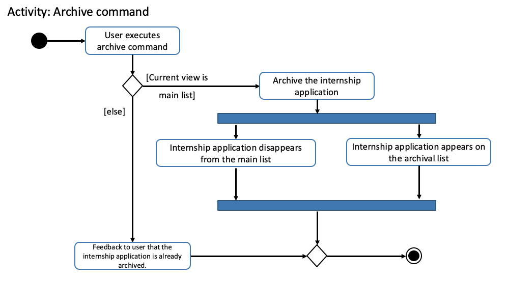 ActivityDiagramArchiveCommand