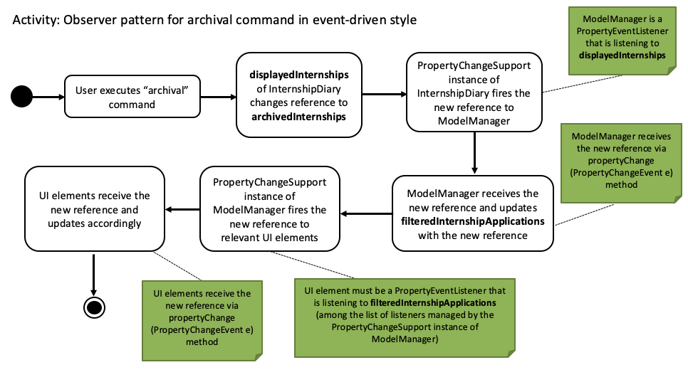 ActivityDiagramObserverPattern