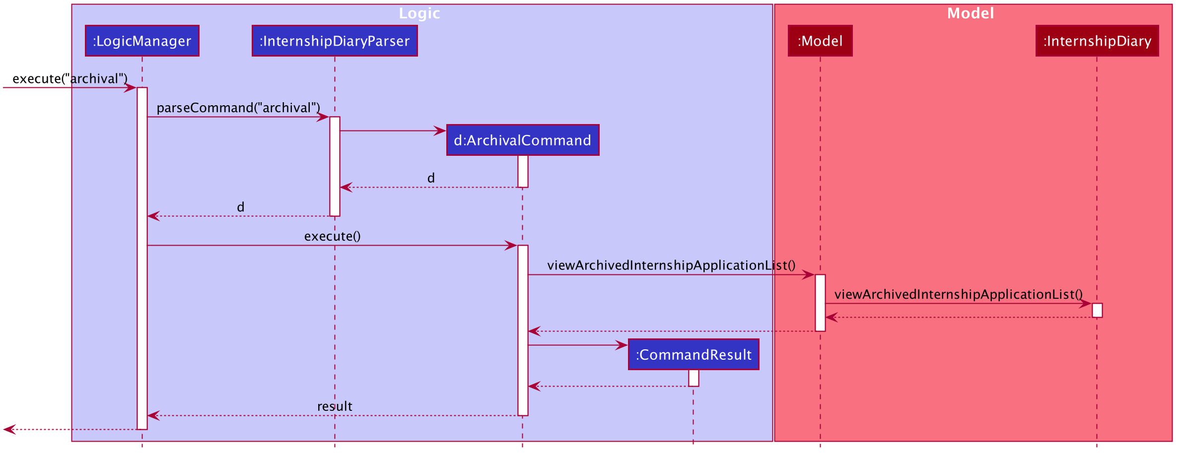 ArchivalSequenceDiagram