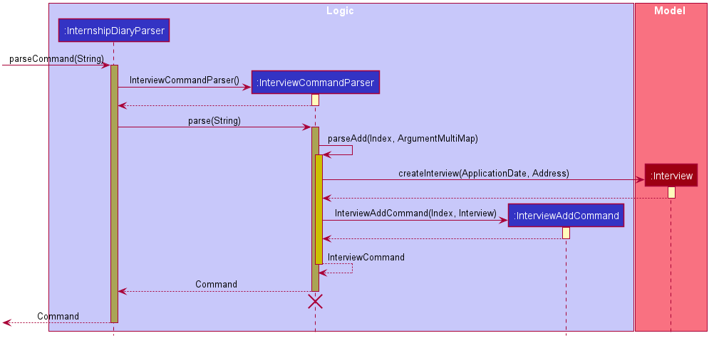 InterviewAddCommandSequenceDiagram