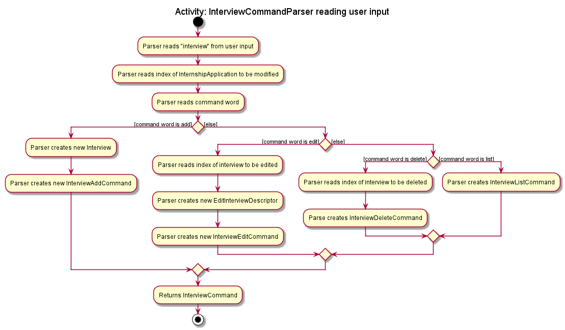 InterviewCommandParserActivityDiagram