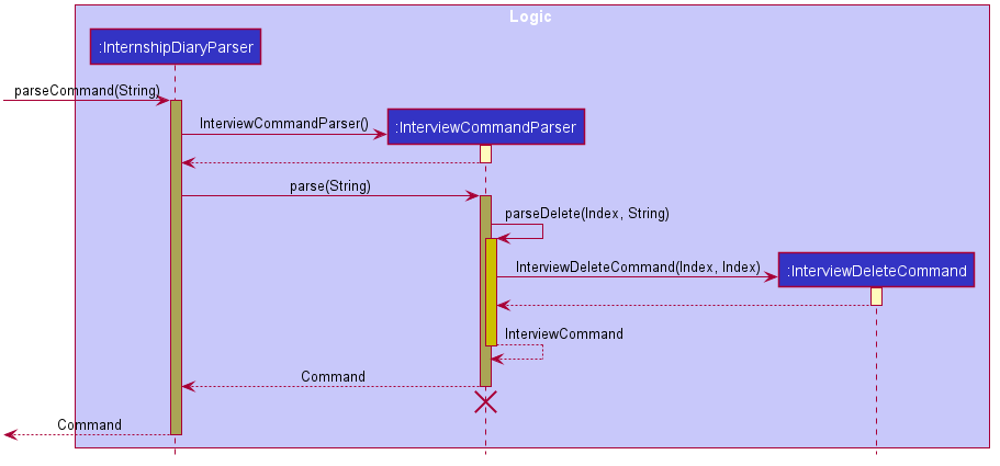 InterviewDeleteCommandSequenceDiagram