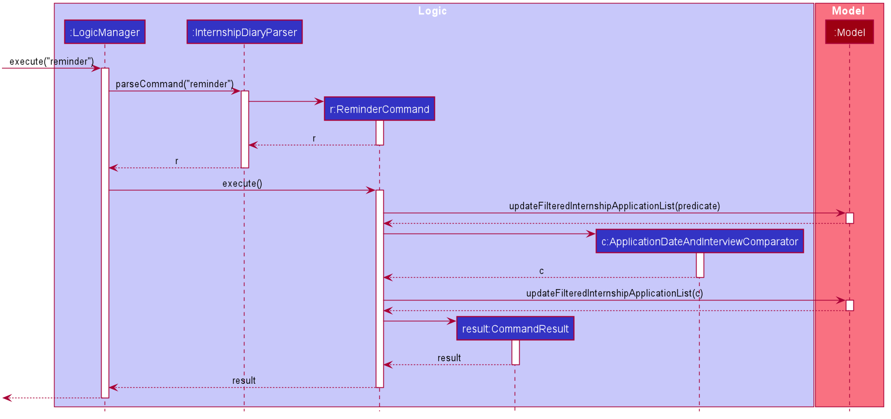 ReminderSequenceDiagram