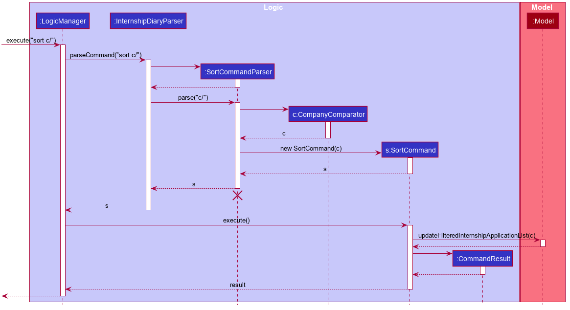 SortSequenceDiagram