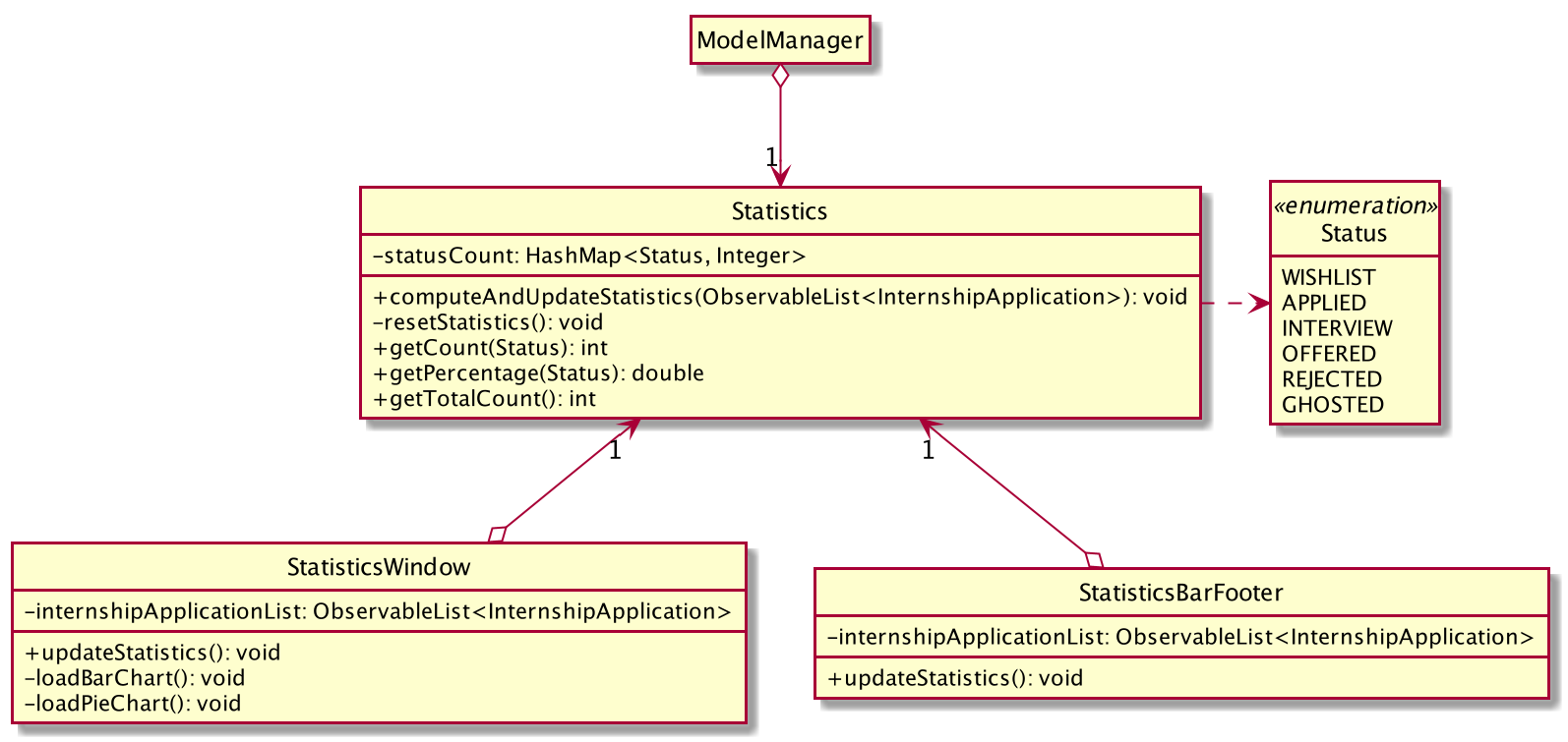 StatisticsClassDiagram