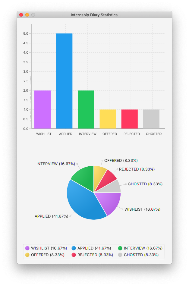 internship diary stats